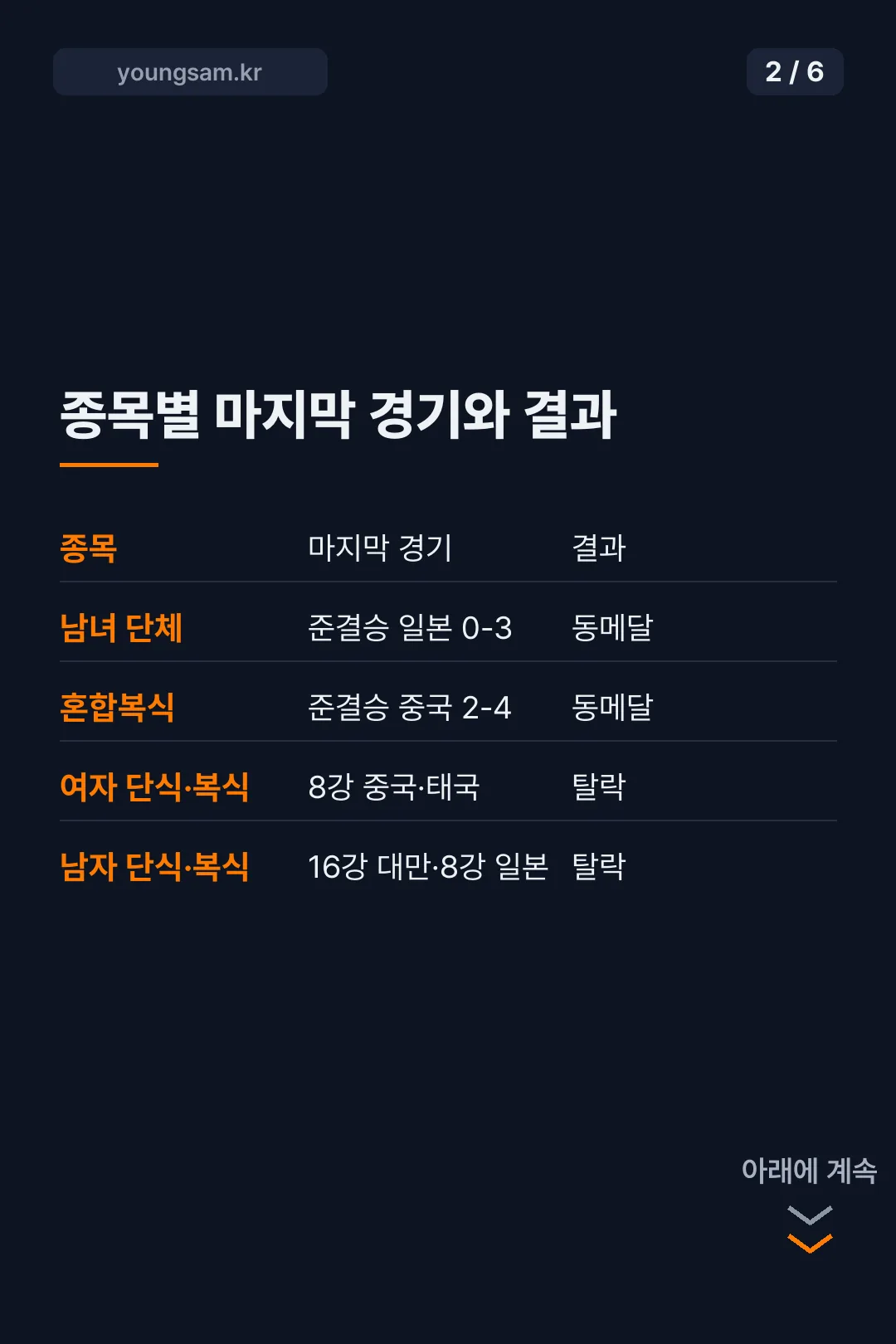 아시안게임 탁구 한국 결과 카드뉴스 2