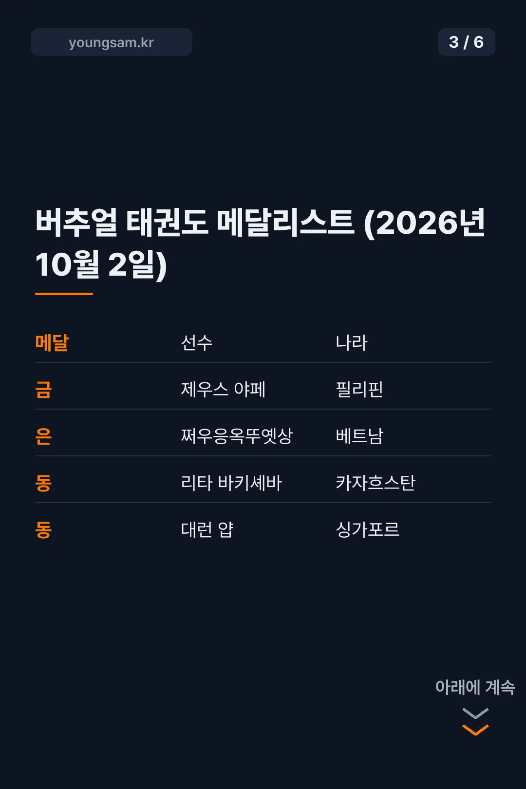 아시안게임 버추얼 태권도 결과 카드뉴스 3