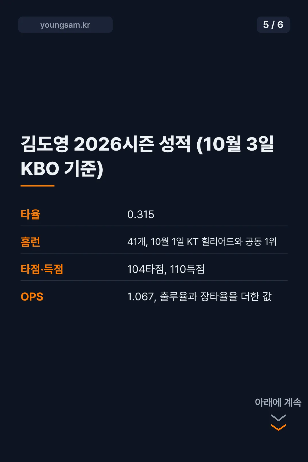 김도영 최연소 40홈런 100타점 100득점 기록 카드뉴스 5